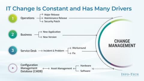 Thought model representing Optimize IT Change Management