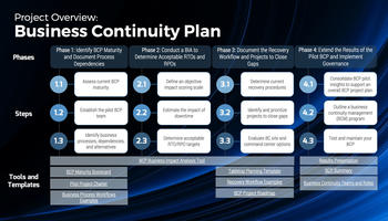 Develop a Business Continuity Plan preview picture