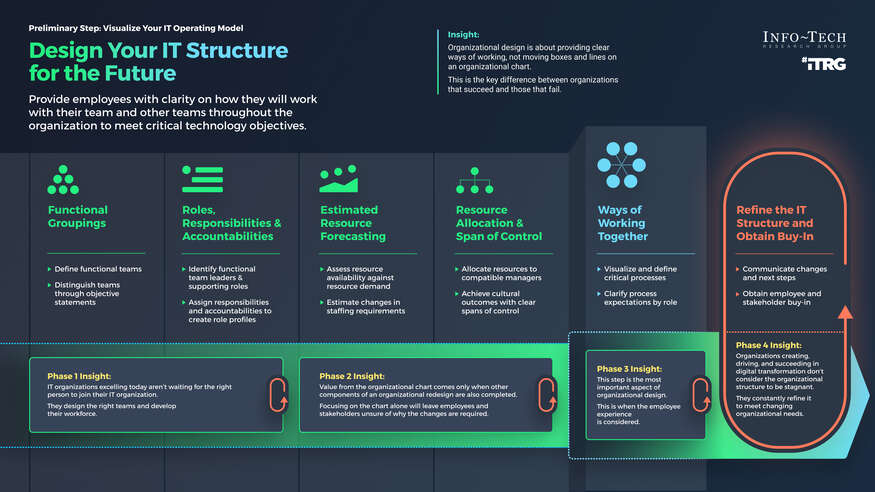 Design Your IT Organization for the Future visualization