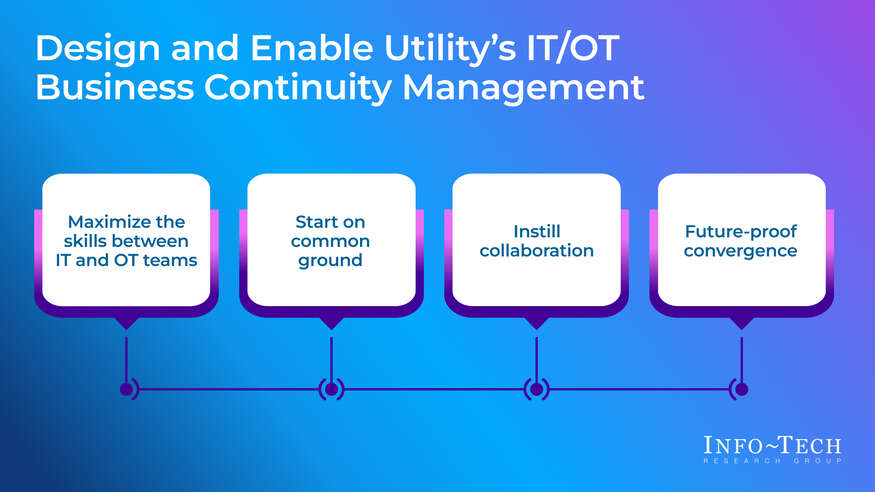 Thought model representing Integrate IT/OT Business Continuity Planning and Disaster Recovery