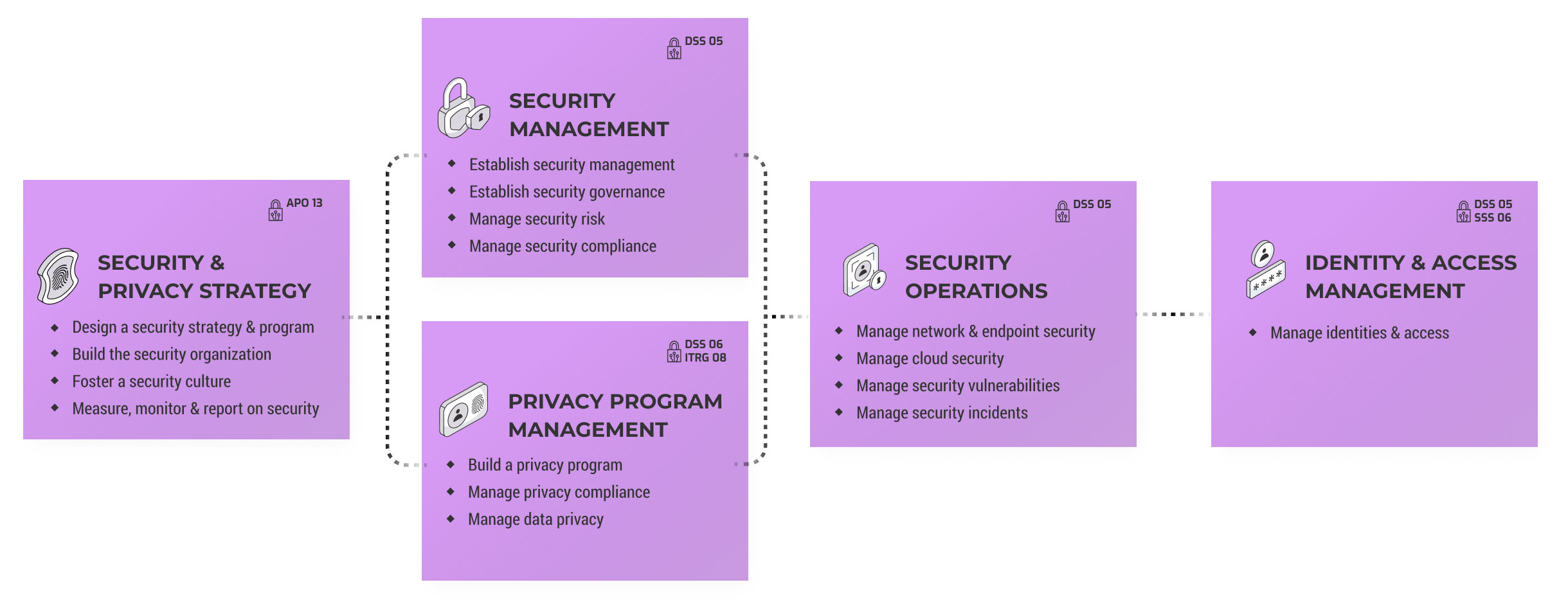Security &amp; Privacy Strategy, Security Management, Privacy Program management, Security Operations, Identity &amp; Access Management
