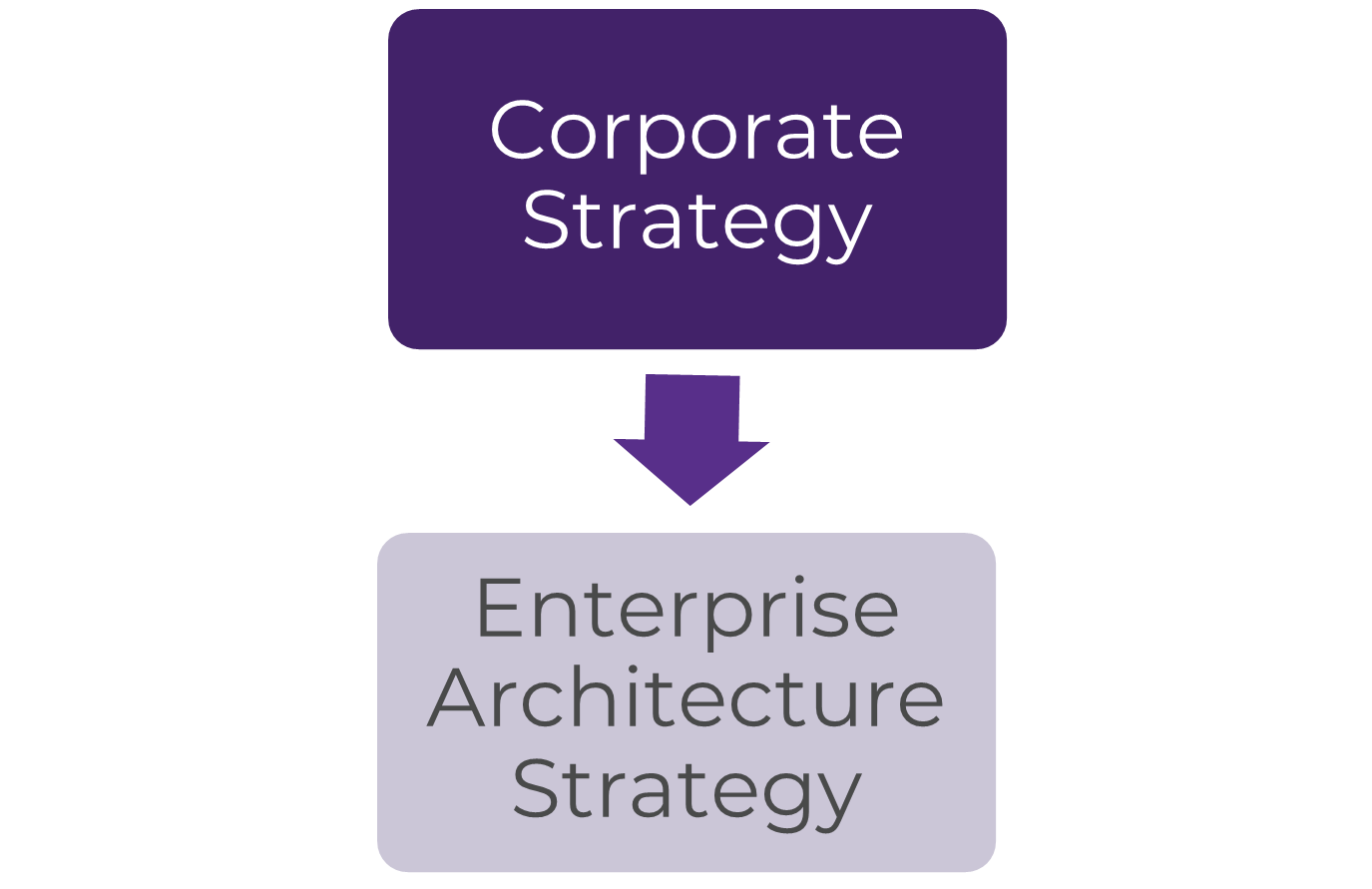 'Corporate Strategy' with an arrow pointing to 'Enterprise Strategy'.