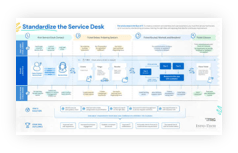 Sample of the Standardize the Service Desk blueprint.