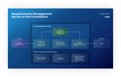 Sample of the Scale Up Your Requirements Management Practices blueprint.