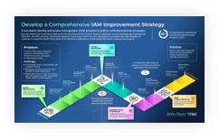 Sample of the Develop a Comprehensive IAM Improvement Strategy blueprint.