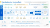 Standardize the Service Desk