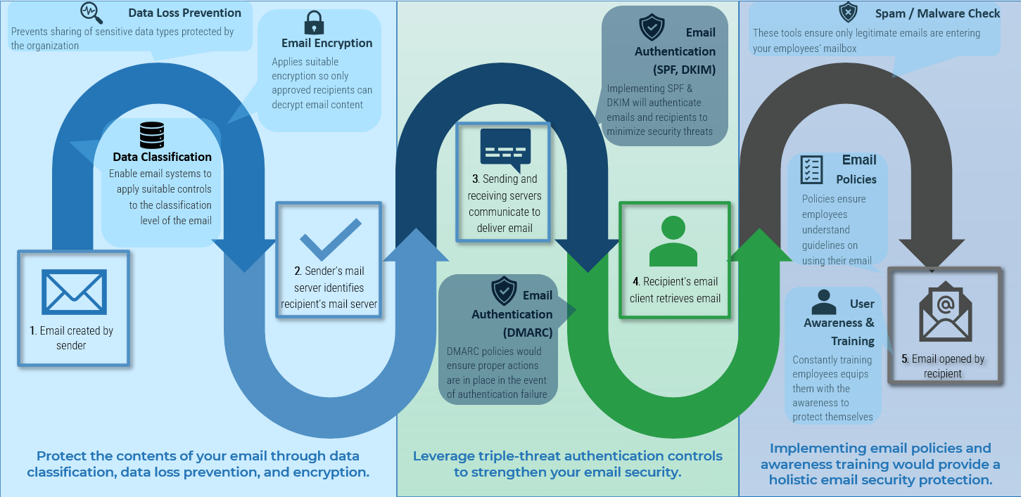 Modern email security controls framework for security leaders