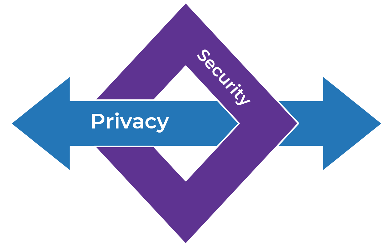 A purple square titled 'Security' with a blue two-way arrow through the middle titled 'Privacy'.