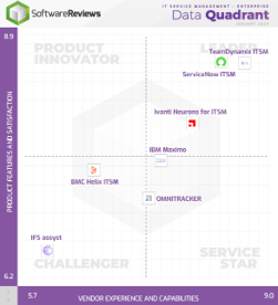 Sample of the IT Service Management – Enterprise Data Quadrant data quadrant.