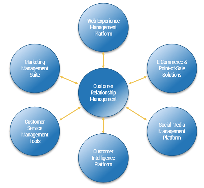 Customer relationship management