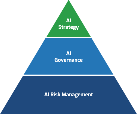 A hierarchy pyramid with the following from top to base: AI Strategy, AI Governance, AI Risk Management.