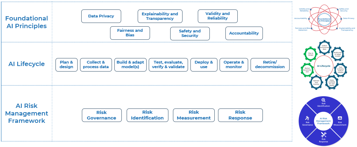 An image of the AI risk management interoperability framework