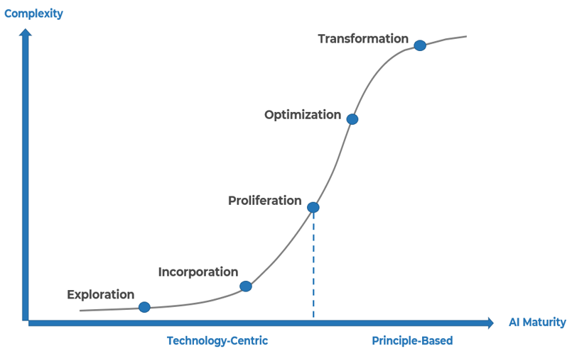 A graph showing A principle-based approach is required to advance AI maturity