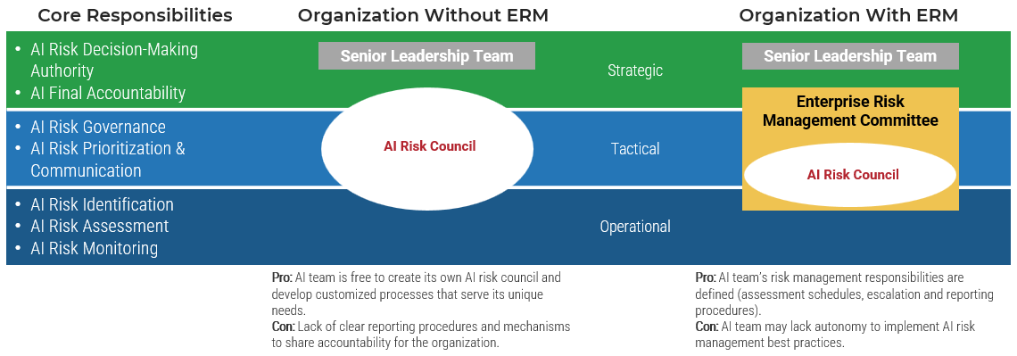 An image showing how AI risk management is possible without enterprise risk management program