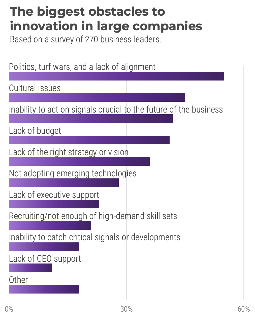 The biggest obstacles to innovation in large companies. Based on a survey of 270 business leaders.