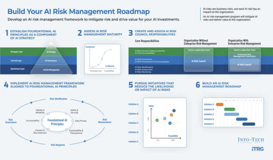 Build your AI Risk Management Roadmap.