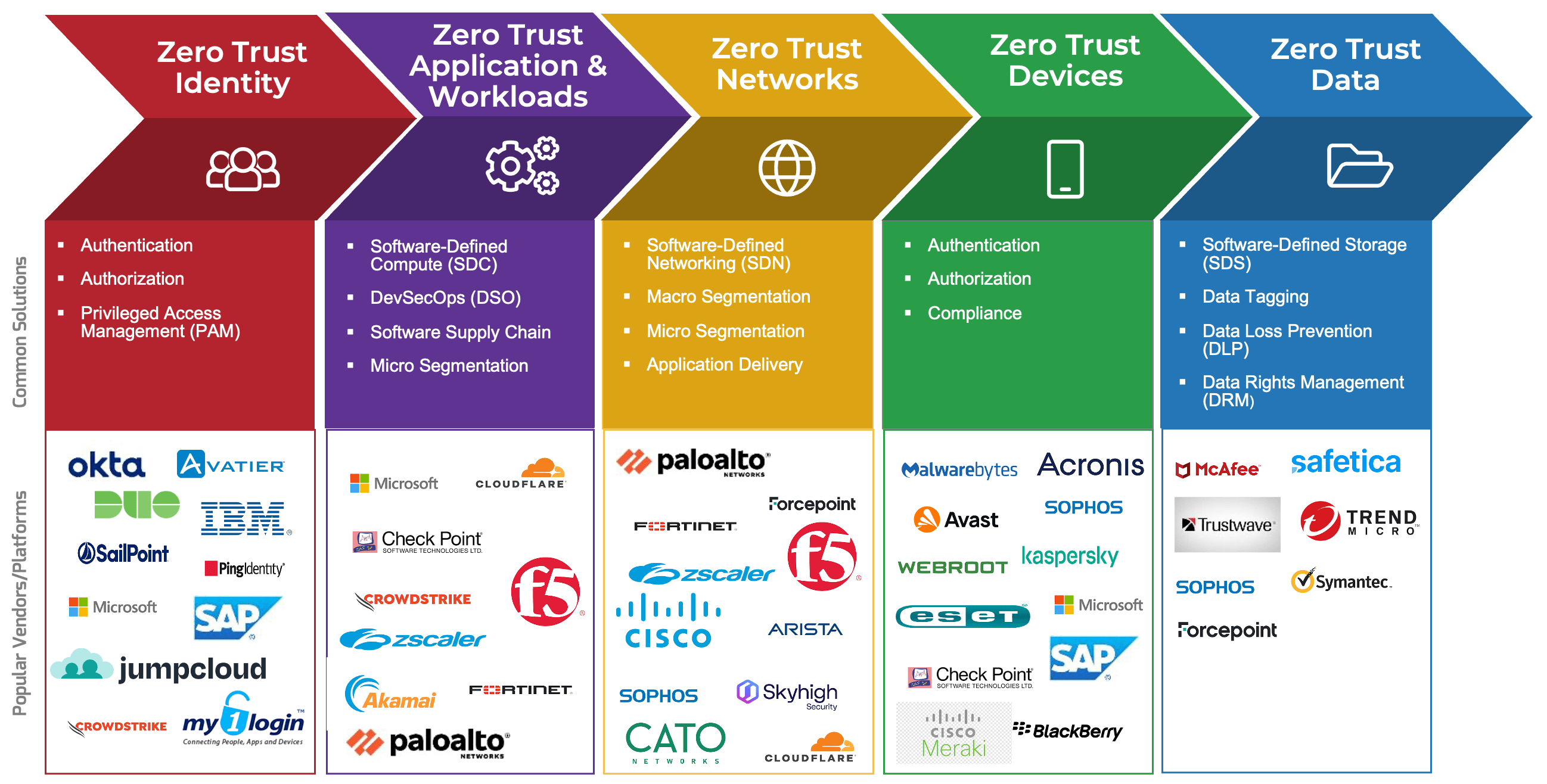Candidate solutions for different surfaces. Table lists common solutions, and popular vendors/platforms