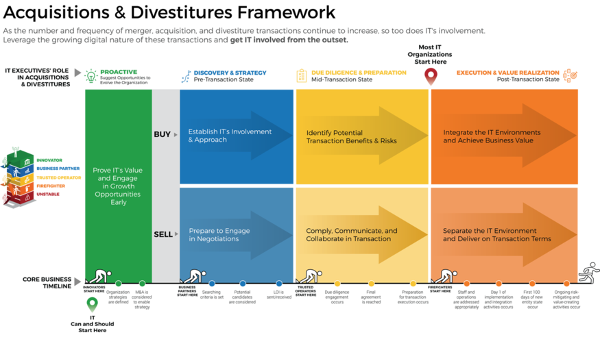 Mergers & Acquisitions: The Sell Blueprint visualization