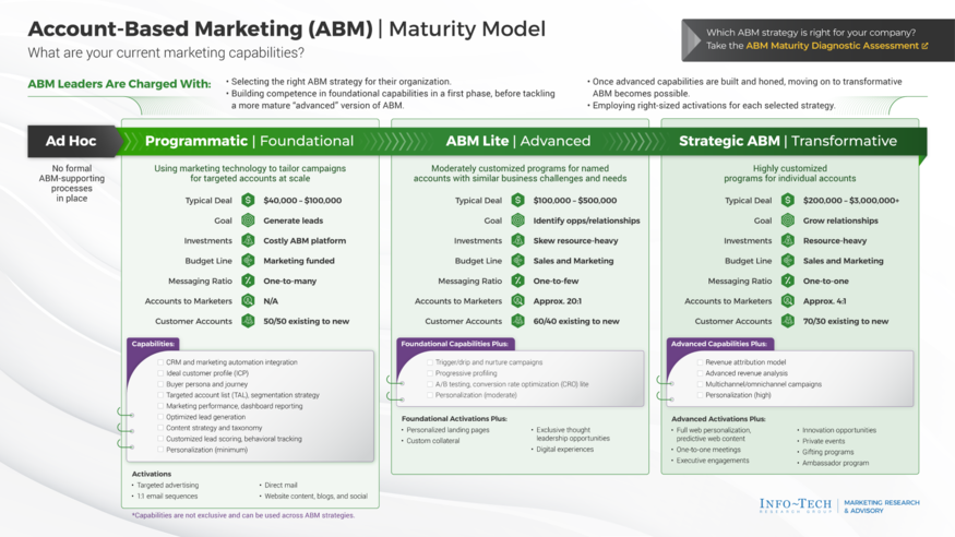 Build Your Account-Based Marketing Strategy visualization