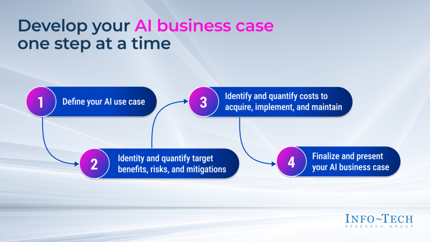 Build Your AI Business Case visualization
