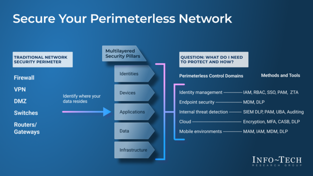 Secure Your Perimeterless Network visualization