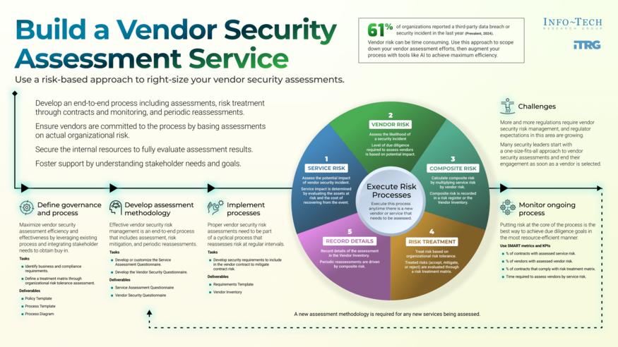 Build a Vendor Security Assessment Service visualization