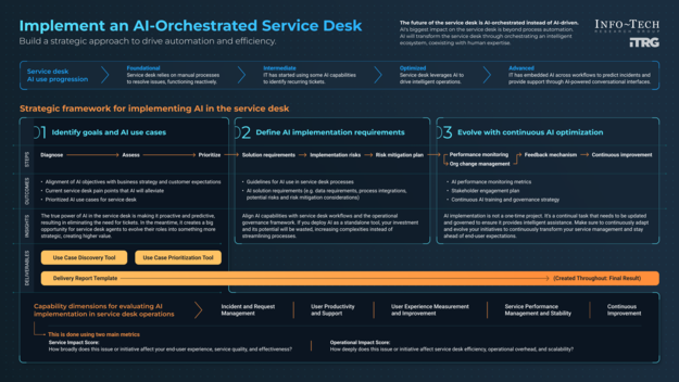 Implement an AI-Orchestrated Service Desk visualization