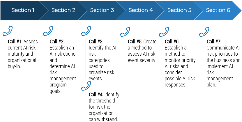 An image of the guided implementation for this Blueprint. A series of 7 calls across 6 sections.