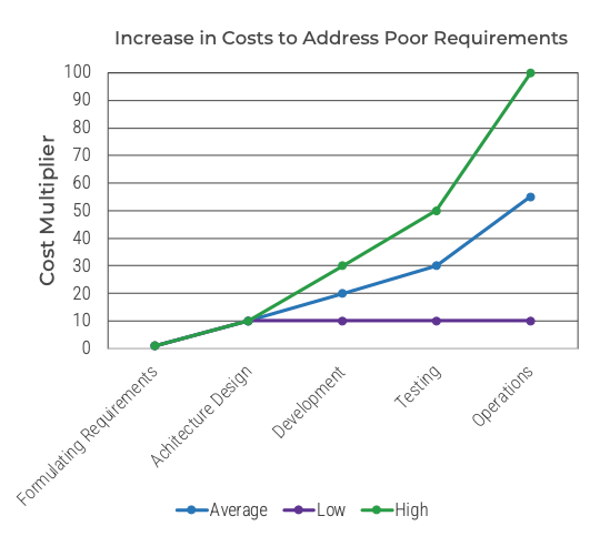 Increase In Costs To Address Poor Requirements. Line graph shows Graphs for Average, Low, and High the Cost Multiplier versus Requirements(Formulating requirements, Architecture Design, Development, Testing, and Operations).