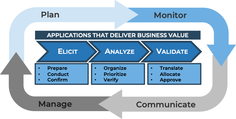 IT Requirements Gathering Framework Flowchart. Plan, Monitor, Communicate, and Manage Applications that Deliver Business Value.
