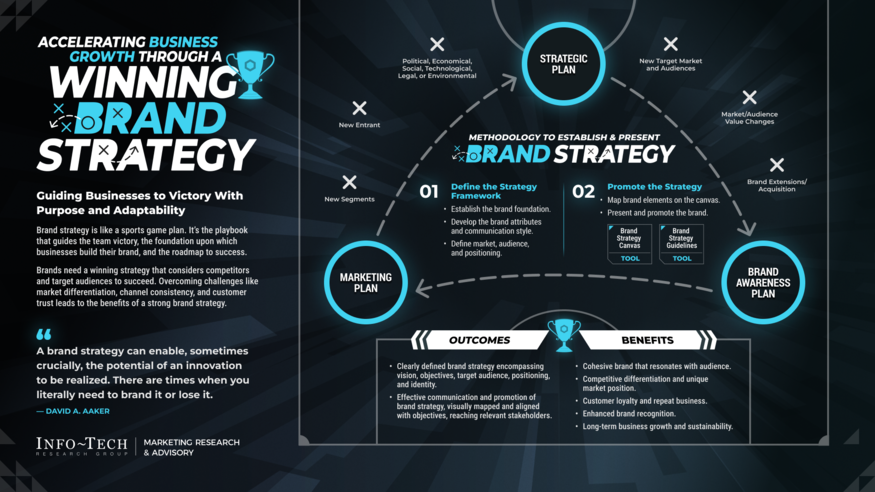 Brand Strategy: Establish and Cultivate a Flourishing Brand visualization