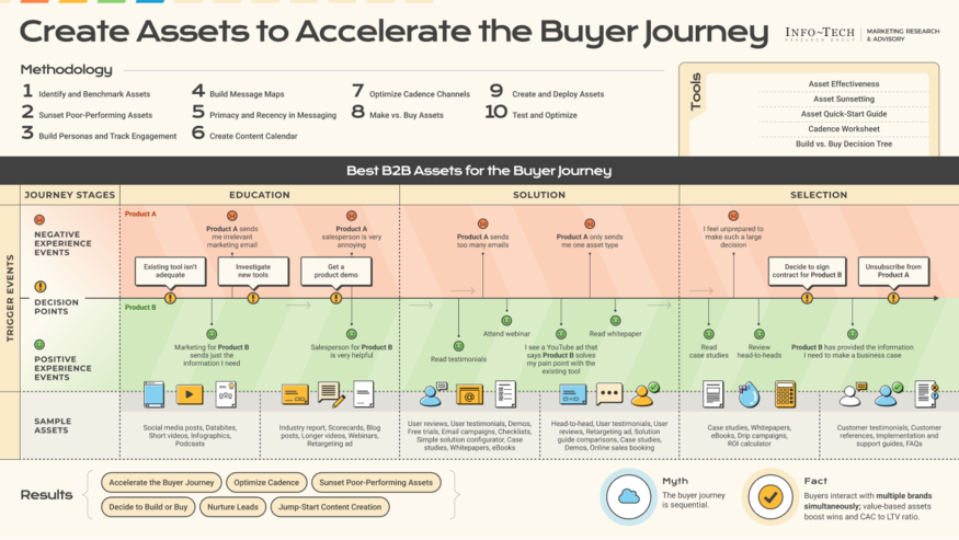 Create Assets to Accelerate the Buyer Journey visualization