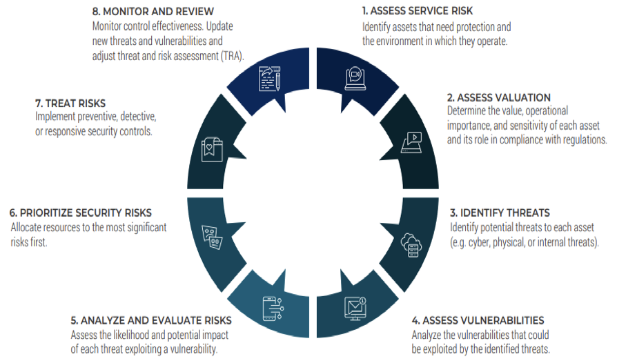 A list of 8 steps for security priorities.