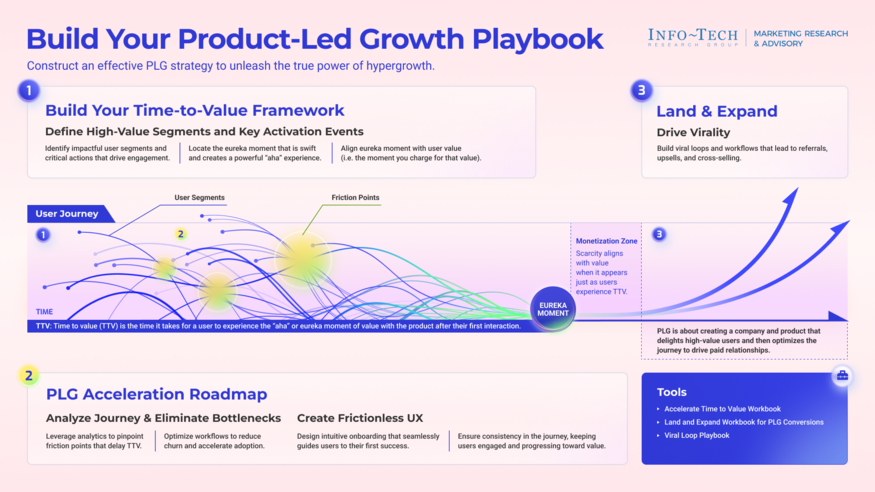 Build Your Product-Led Growth Playbook visualization