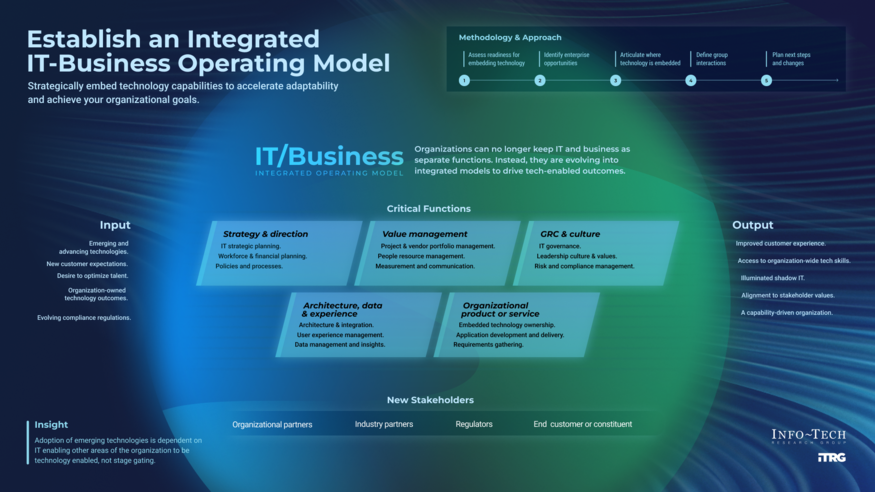 ​​Establish an Integrated IT-Business Operating Model​ visualization