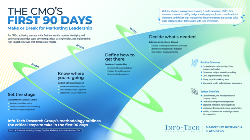 The First 90 Days as a CMO visualization