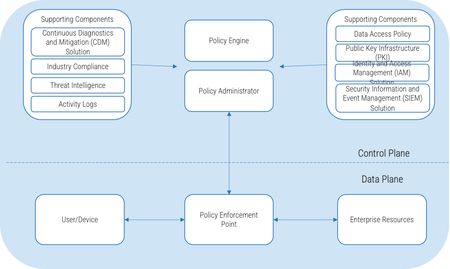 Zero trust architecture